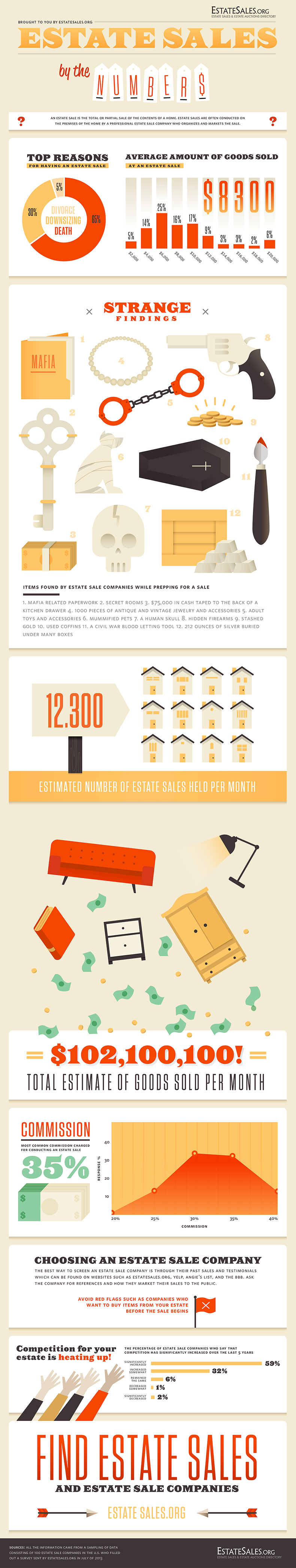 Estate Sales By The Numbers Infographic